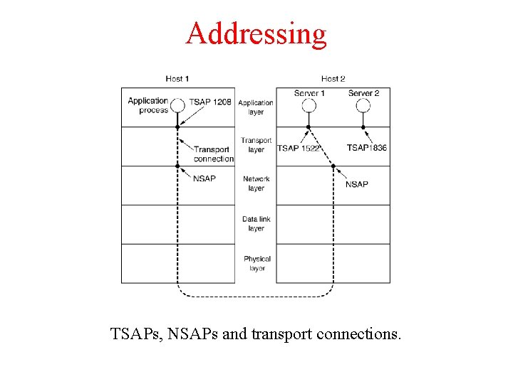 Addressing TSAPs, NSAPs and transport connections. 