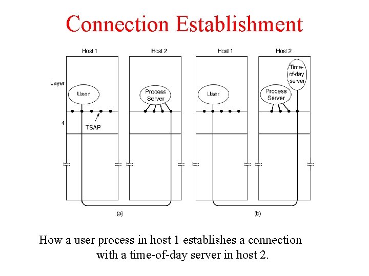 Connection Establishment How a user process in host 1 establishes a connection with a