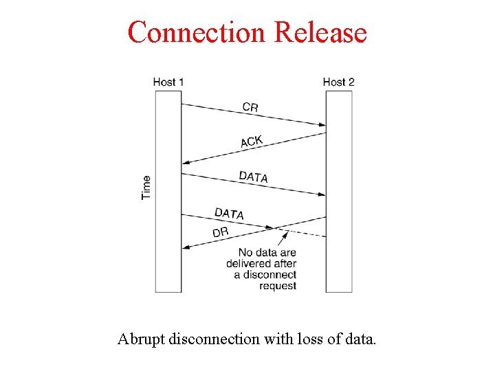 Connection Release Abrupt disconnection with loss of data. 