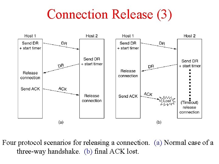 Connection Release (3) 6 -14, a, b Four protocol scenarios for releasing a connection.