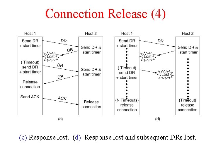 Connection Release (4) 6 -14, c, d (c) Response lost. (d) Response lost and