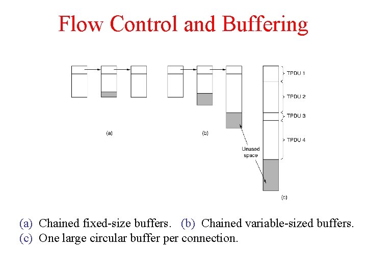 Flow Control and Buffering (a) Chained fixed-size buffers. (b) Chained variable-sized buffers. (c) One