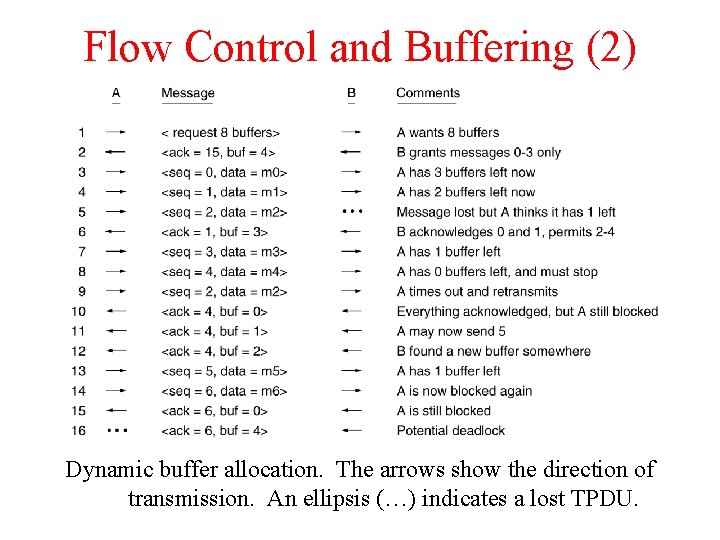 Flow Control and Buffering (2) Dynamic buffer allocation. The arrows show the direction of