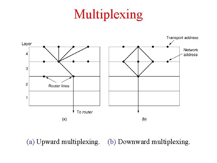 Multiplexing (a) Upward multiplexing. (b) Downward multiplexing. 
