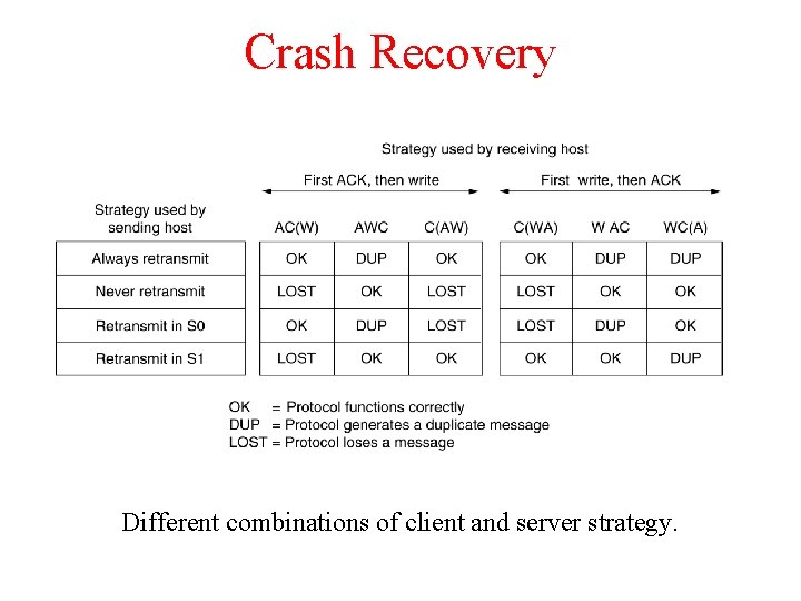 Crash Recovery Different combinations of client and server strategy. 