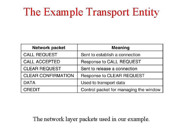 The Example Transport Entity The network layer packets used in our example. 