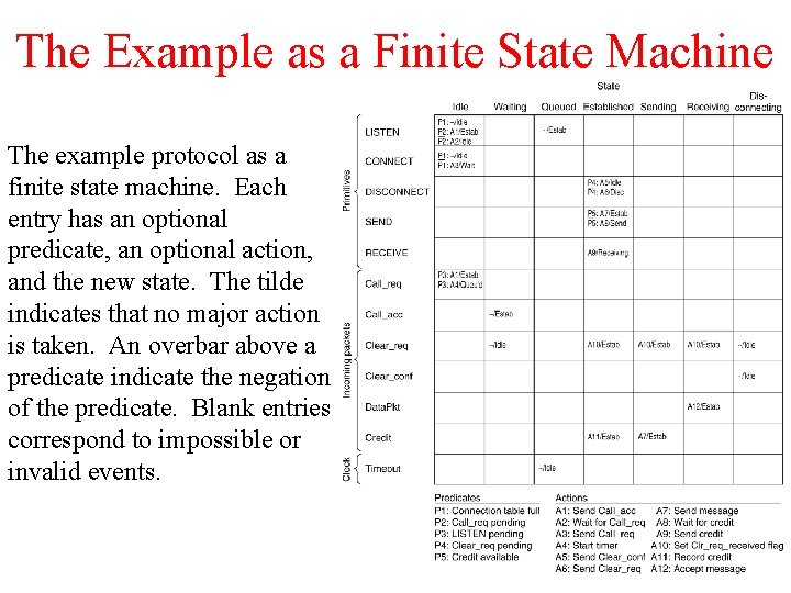 The Example as a Finite State Machine The example protocol as a finite state
