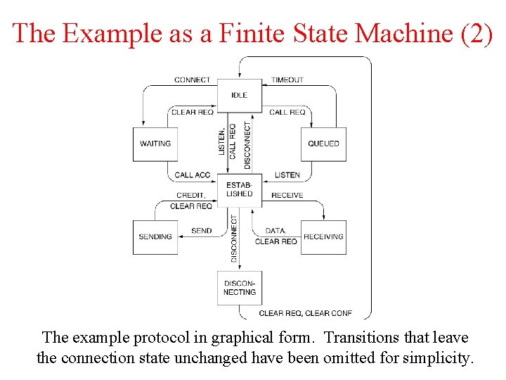 The Example as a Finite State Machine (2) The example protocol in graphical form.
