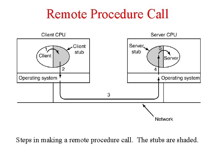 Remote Procedure Call Steps in making a remote procedure call. The stubs are shaded.