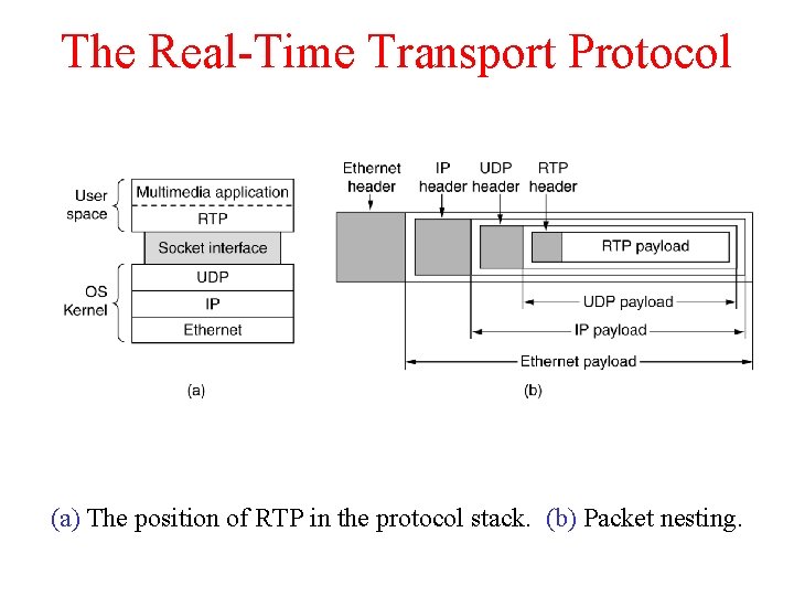 The Real-Time Transport Protocol (a) The position of RTP in the protocol stack. (b)