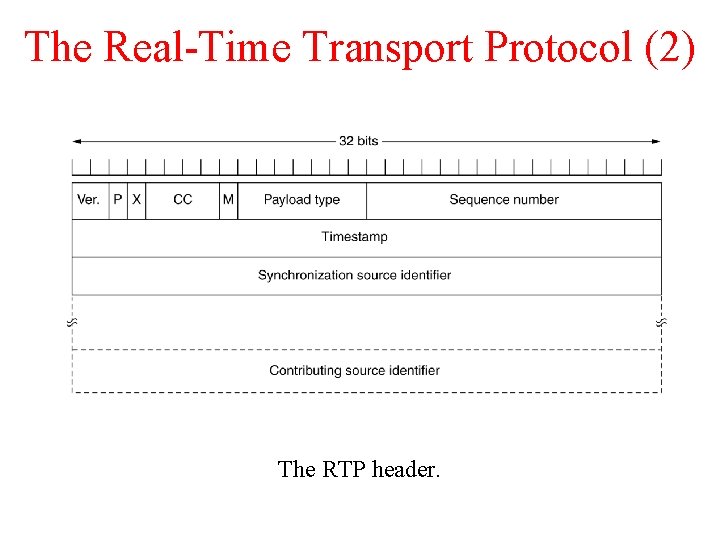 The Real-Time Transport Protocol (2) The RTP header. 