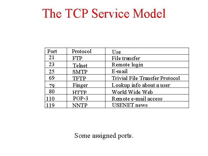 The TCP Service Model Port 21 23 25 69 79 80 119 Protocol FTP