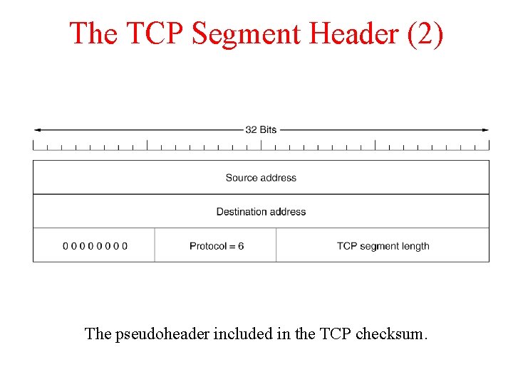 The TCP Segment Header (2) The pseudoheader included in the TCP checksum. 