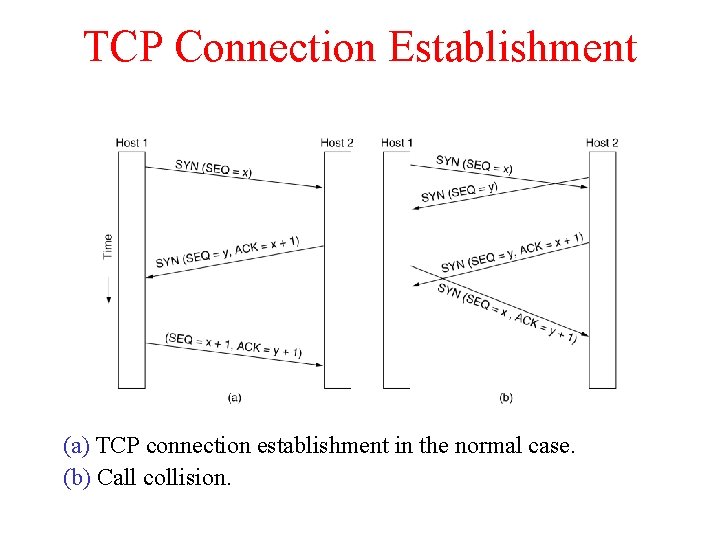 TCP Connection Establishment 6 -31 (a) TCP connection establishment in the normal case. (b)