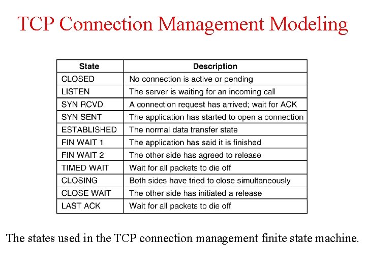 TCP Connection Management Modeling The states used in the TCP connection management finite state