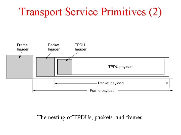 Transport Service Primitives (2) The nesting of TPDUs, packets, and frames. 
