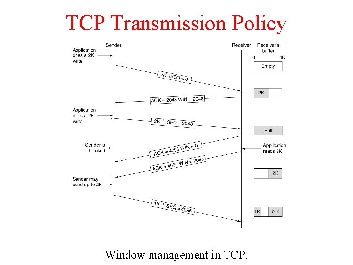 TCP Transmission Policy Window management in TCP. 