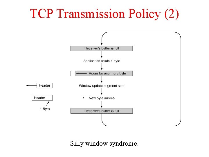 TCP Transmission Policy (2) Silly window syndrome. 