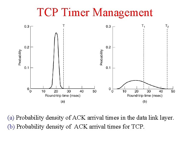 TCP Timer Management (a) Probability density of ACK arrival times in the data link