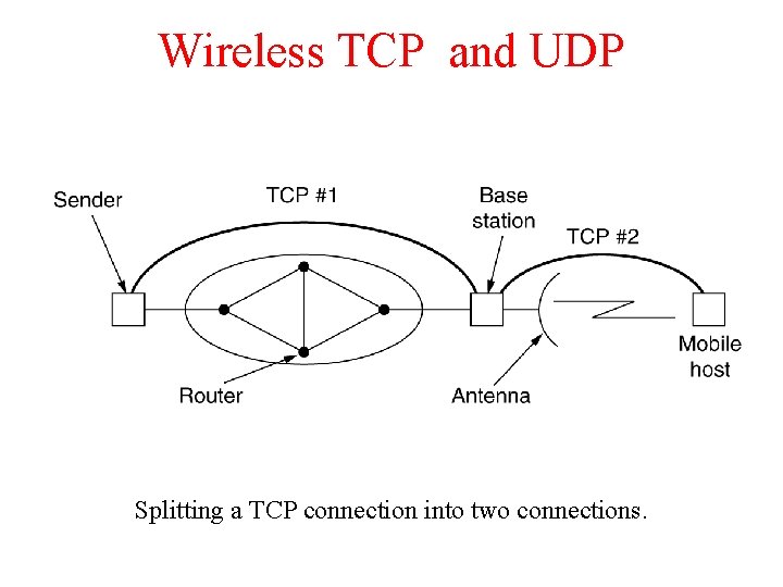 Wireless TCP and UDP Splitting a TCP connection into two connections. 