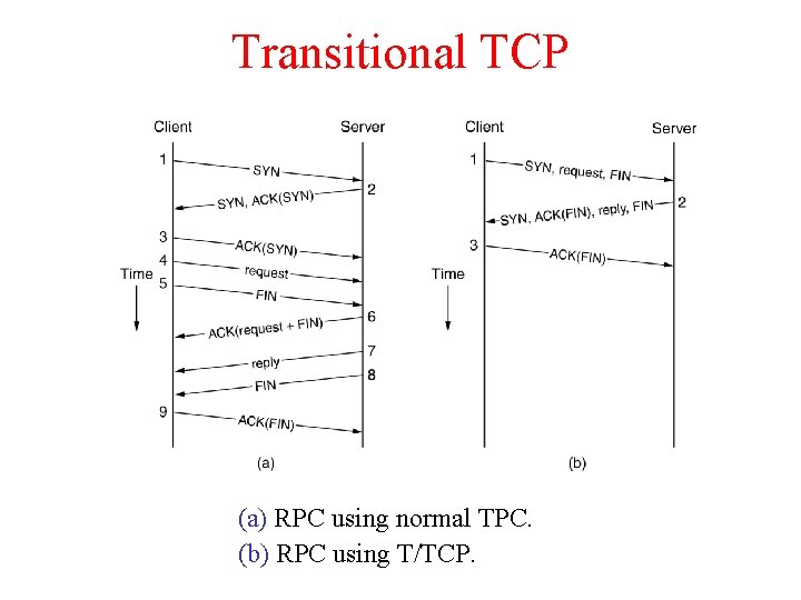 Transitional TCP (a) RPC using normal TPC. (b) RPC using T/TCP. 