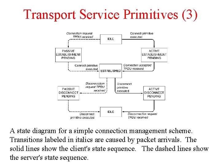Transport Service Primitives (3) A state diagram for a simple connection management scheme. Transitions