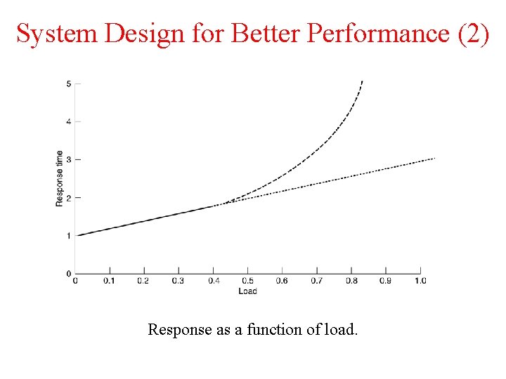 System Design for Better Performance (2) Response as a function of load. 