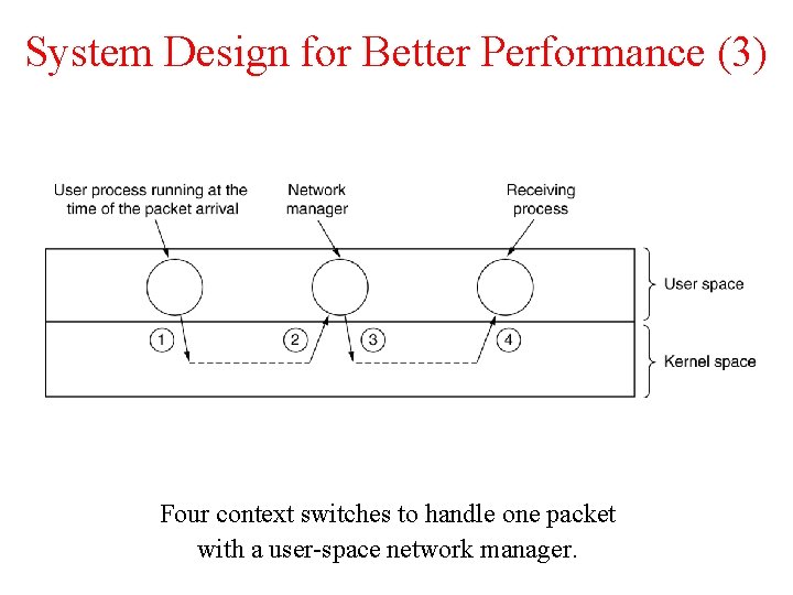 System Design for Better Performance (3) Four context switches to handle one packet with