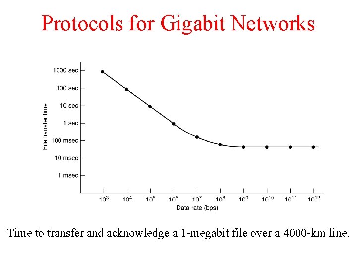 Protocols for Gigabit Networks Time to transfer and acknowledge a 1 -megabit file over