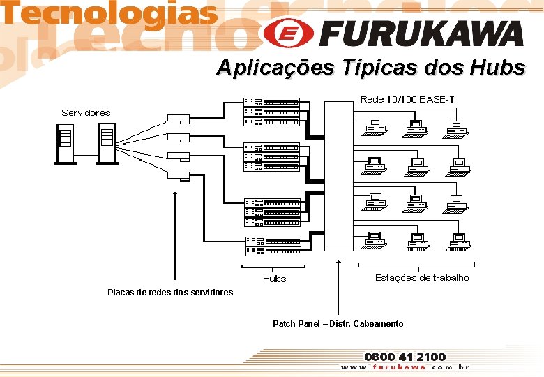 Aplicações Típicas dos Hubs Placas de redes dos servidores Patch Panel – Distr. Cabeamento