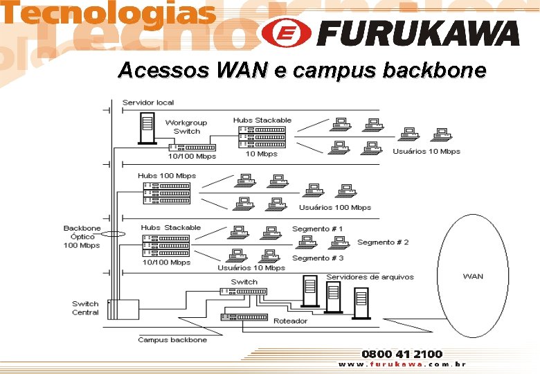 Acessos WAN e campus backbone 