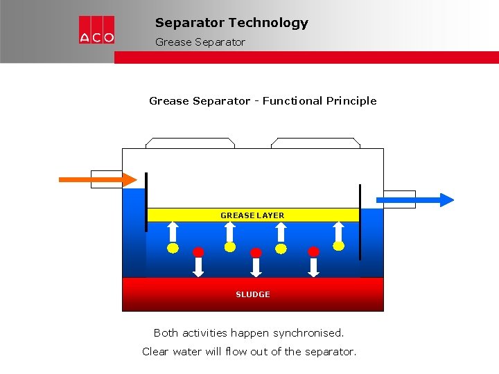 Separator Technology Grease Separator - Functional Principle GREASE LAYER SLUDGE Both activities happen synchronised.
