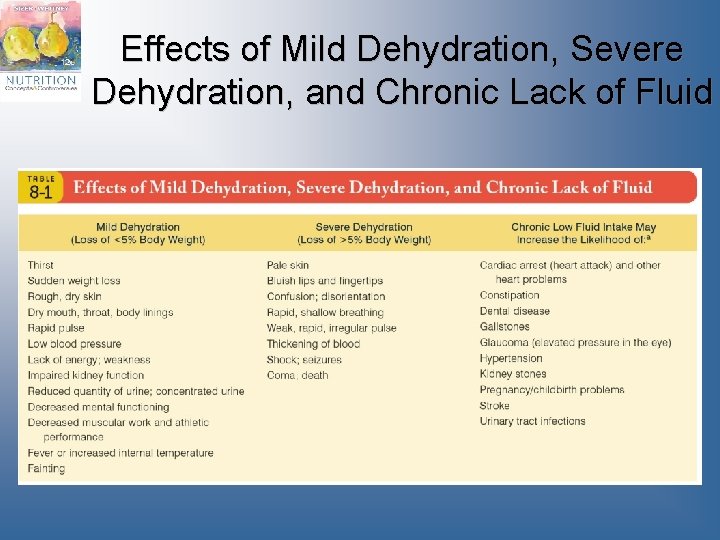 Effects of Mild Dehydration, Severe Dehydration, and Chronic Lack of Fluid 