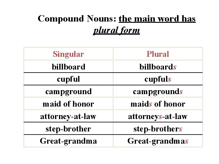 Compound Nouns: the main word has plural form Singular billboard cupful campground maid of