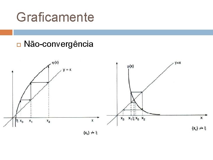 Graficamente Não-convergência 