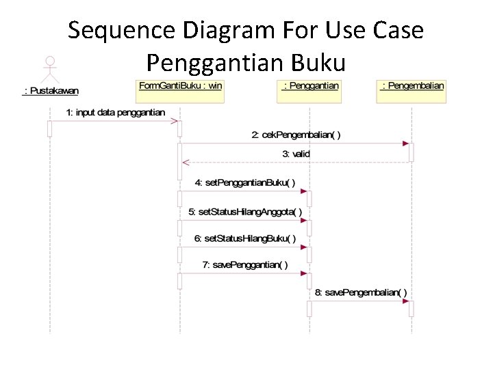 Sequence Diagram For Use Case Penggantian Buku 