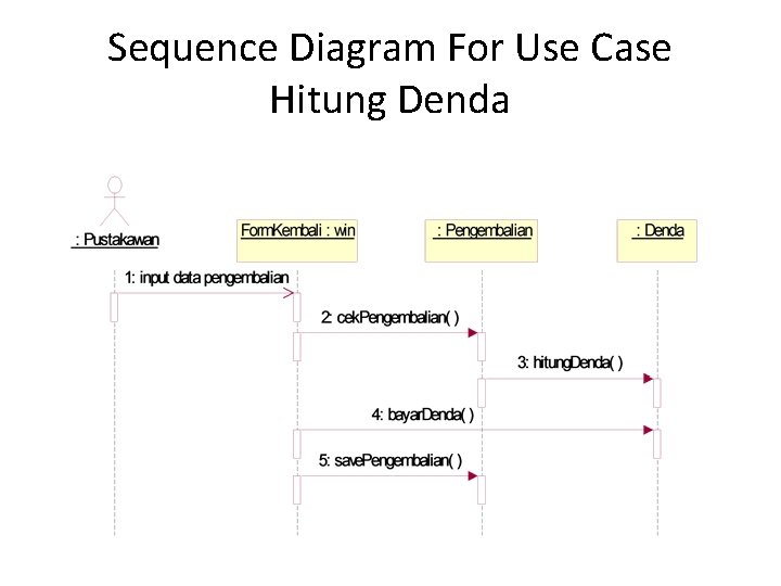Sequence Diagram For Use Case Hitung Denda 