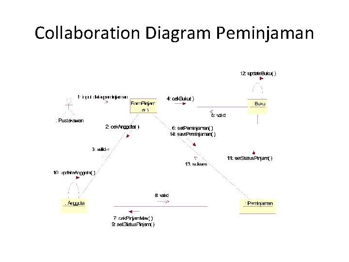 Collaboration Diagram Peminjaman 