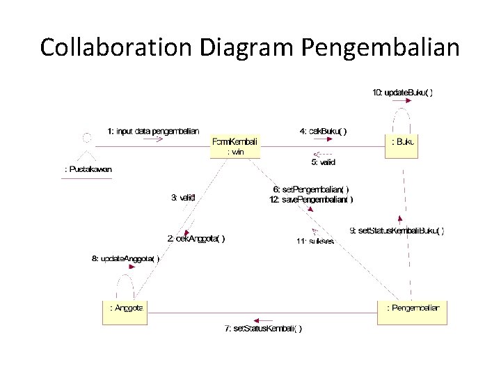 Collaboration Diagram Pengembalian 