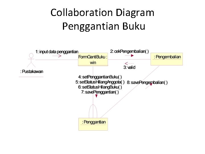 Collaboration Diagram Penggantian Buku 