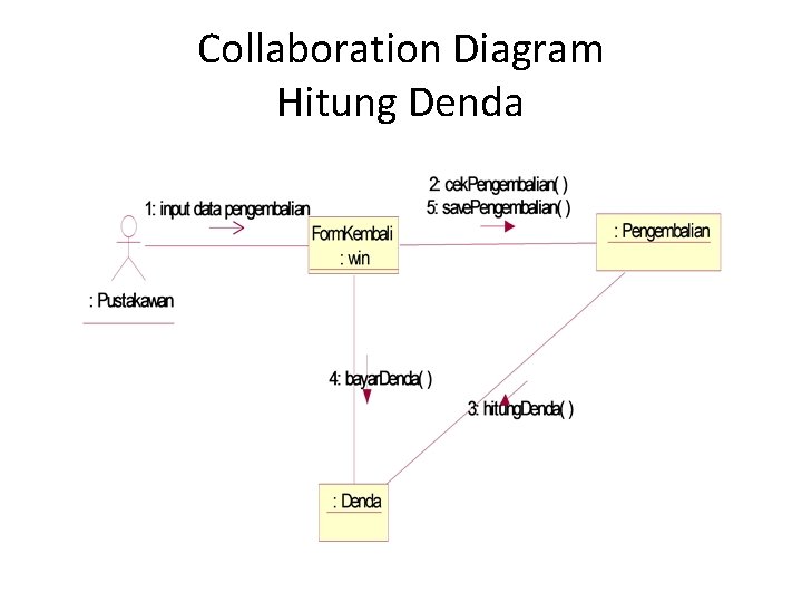 Collaboration Diagram Hitung Denda 