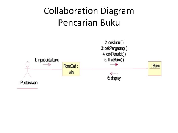 Collaboration Diagram Pencarian Buku 