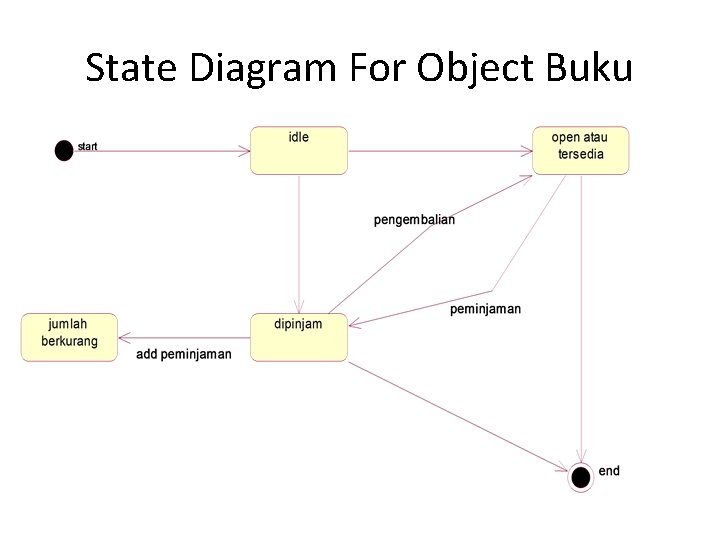 State Diagram For Object Buku 