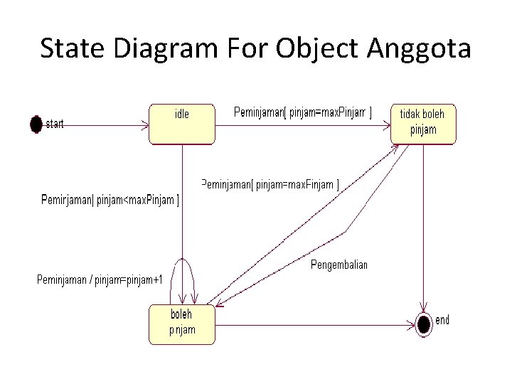 State Diagram For Object Anggota 