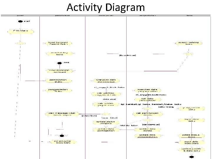 Activity Diagram 