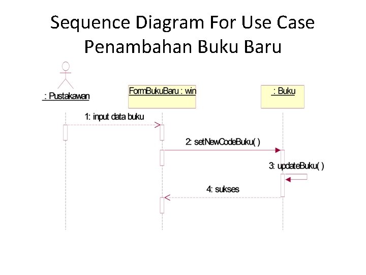 Sequence Diagram For Use Case Penambahan Buku Baru 