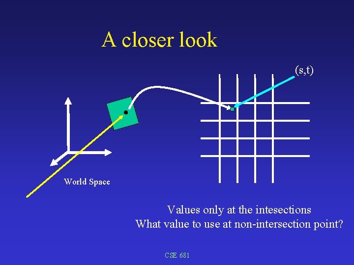 A closer look (s, t) World Space Values only at the intesections What value