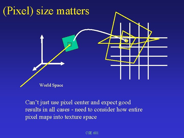 (Pixel) size matters World Space Can’t just use pixel center and expect good results