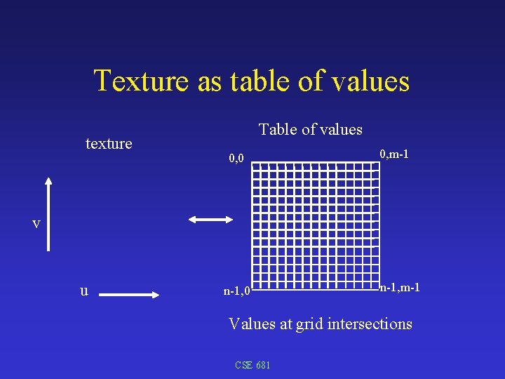 Texture as table of values texture Table of values 0, 0 0, m-1 v