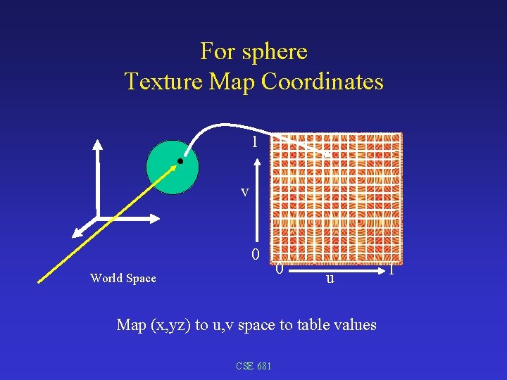 For sphere Texture Map Coordinates 1 v 0 World Space 0 u Map (x,